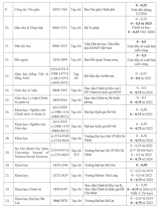 HDGS liên ngành Triết học - Xã hội học - Chính trị học