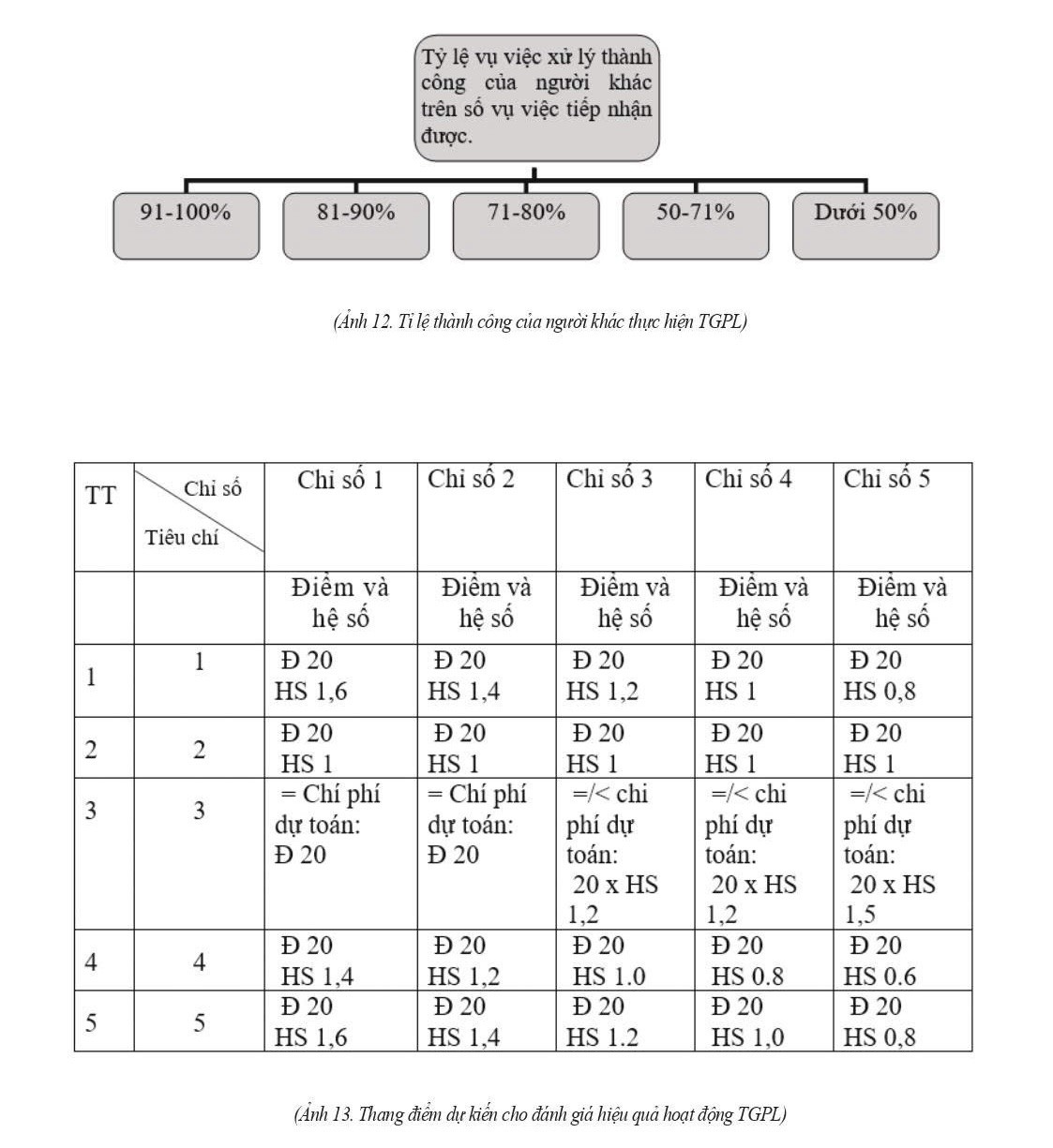 Hoàn thiện tiêu chí, chỉ số đánh giá chất lượng, hiệu quả hoạt động trợ giúp pháp lý