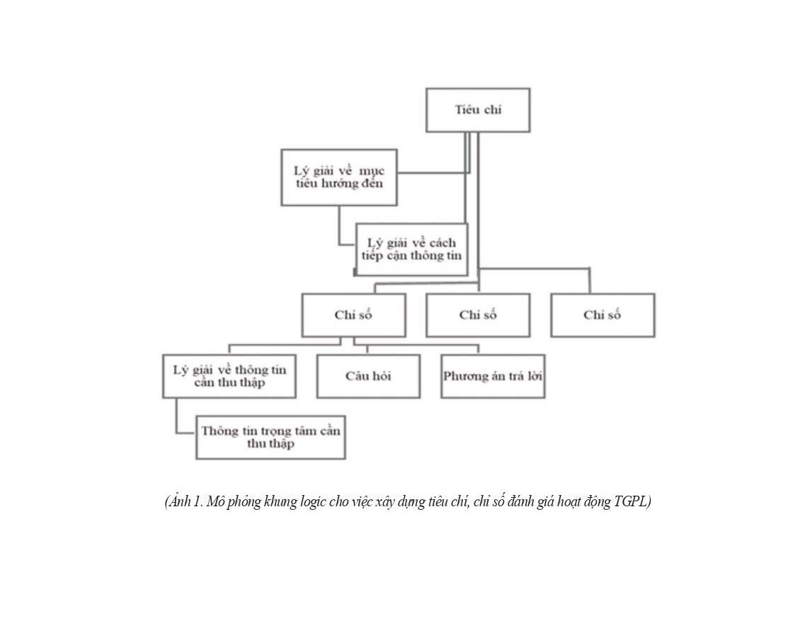 Hoàn thiện tiêu chí, chỉ số đánh giá chất lượng, hiệu quả hoạt động trợ giúp pháp lý