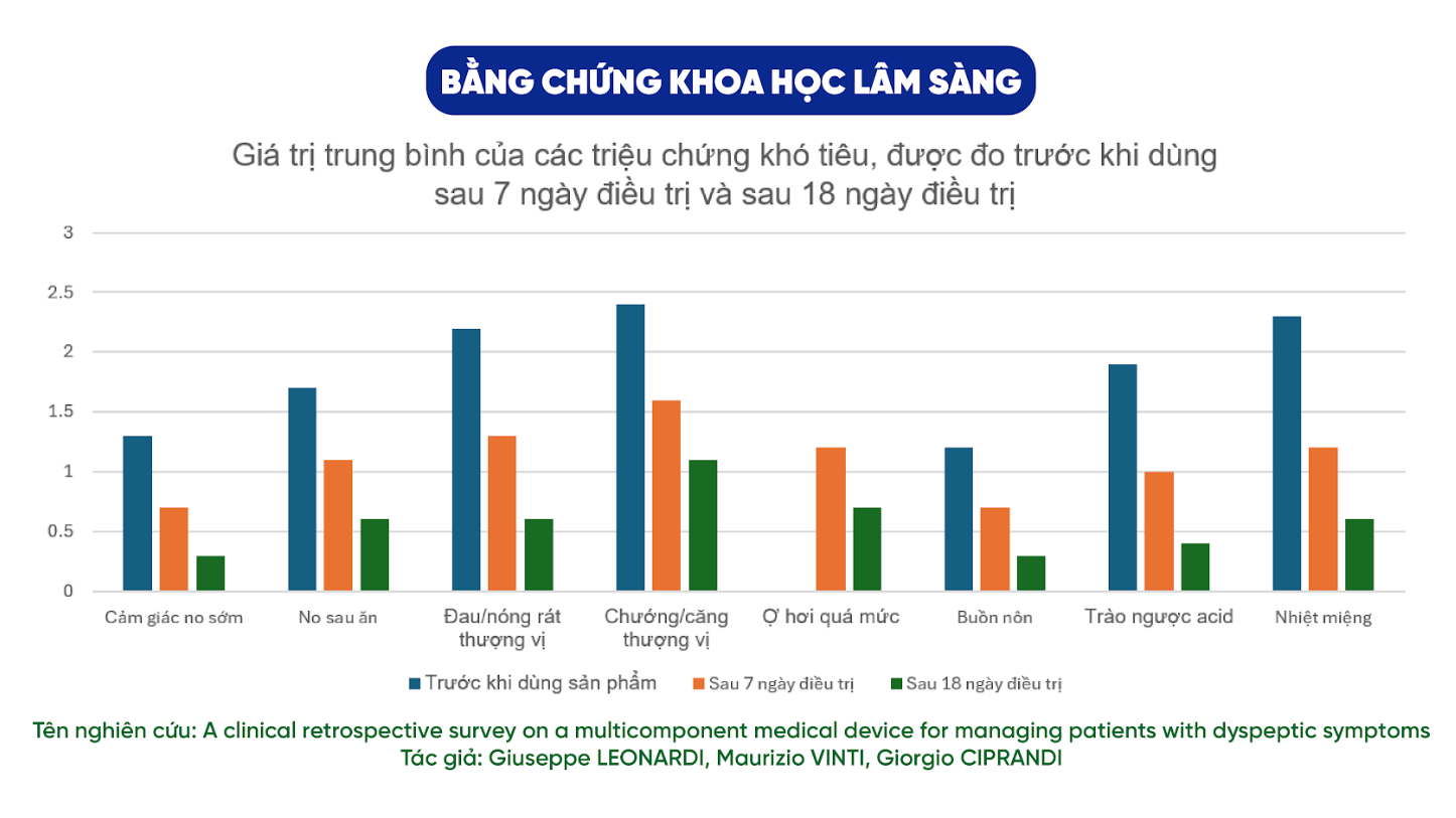Captogastril - Đột phá công nghệ mới từ Châu Âu trong hỗ trợ giảm acid, đầy hơi, nóng rát dạ dày Captogastril - Đột phá công nghệ mới từ Châu Âu trong hỗ trợ giảm acid, đầy hơi, nóng rát dạ dày